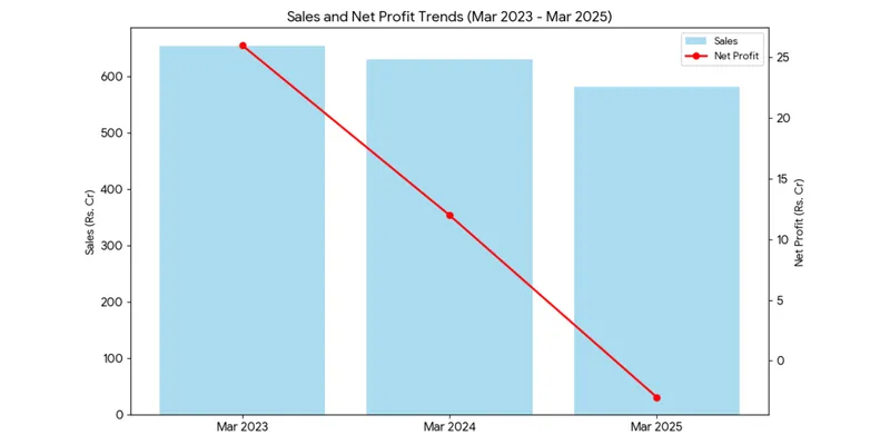Net Profit Trend